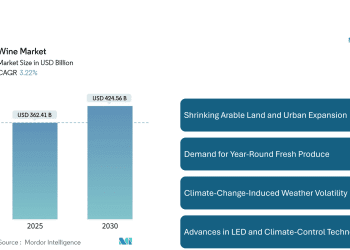 Wine Market to Reach New Heights by 2030, Driven by Premium Flavors, Regional Growth, and Changing Consumer Habits