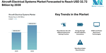 Aircraft Electrical Systems Market Forecasted to Reach USD 32.72 Billion by 2030 – Mordor Intelligence