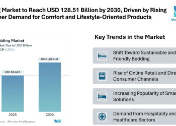 Bedding Market to Reach USD 128.51 Billion by 2030, Driven by Rising Consumer Demand for Comfort and Lifestyle-Oriented Products