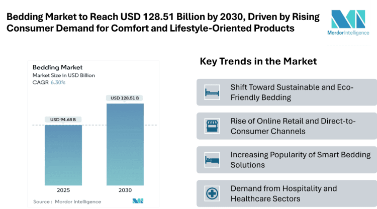 Bedding Market to Reach USD 128.51 Billion by 2030, Driven by Rising Consumer Demand for Comfort and Lifestyle-Oriented Products