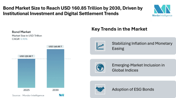 Bond Market Size to Reach USD 160.85 Trillion by 2030, Driven by Institutional Investment and Digital Settlement Trends