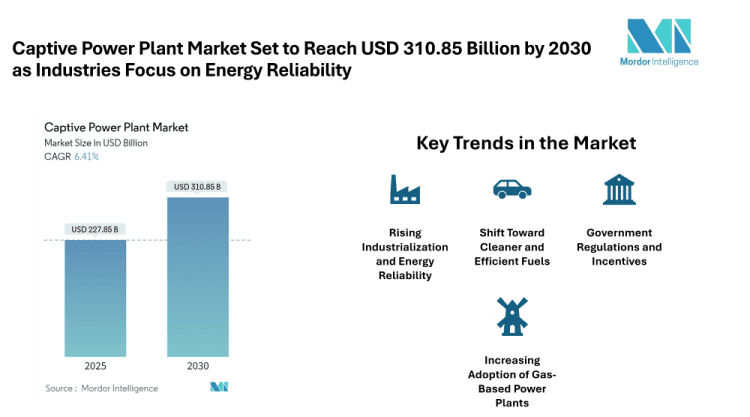 Captive Power Plant Market Projected at USD 310.85 Billion by 2030 with Steady 6.41% CAGR Growth | Mordor Intelligence Analysis