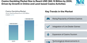 Casino Gambling Market Size to Reach USD 360.10 Billion by 2030, Driven by Growth in Online and Land-based Casino Activities