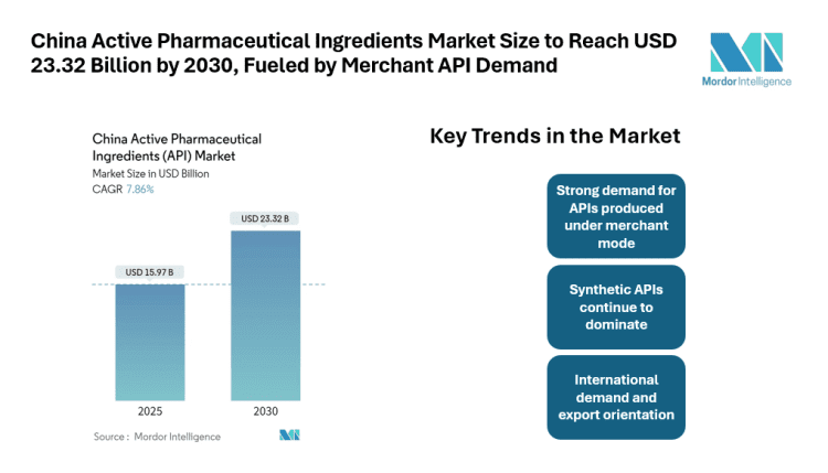 China Active Pharmaceutical Ingredients Market Size to Reach USD 23.32 Billion by 2030, Fueled by Merchant API Demand and Synthetic API Dominance