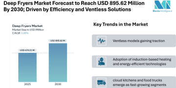 Deep Fryers Market Forecast to Reach USD 895.62 Million By 2030; Driven by Efficiency, Ventless Solutions, and Rising QSR Demand