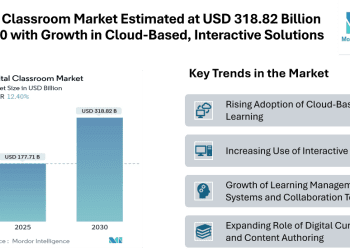 Digital Classroom Market Estimated at USD 318.82 Billion by 2030 with Growth in Cloud-Based and Interactive Solutions