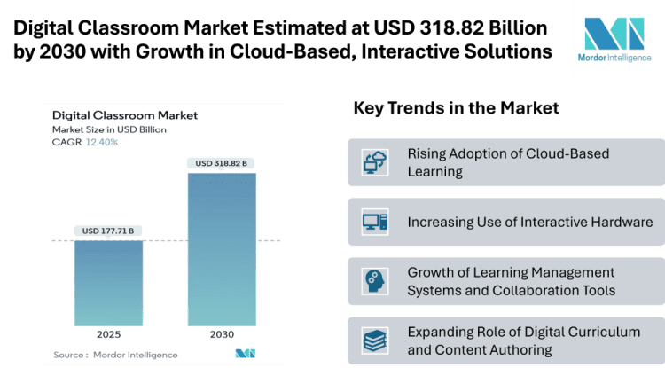 Digital Classroom Market Estimated at USD 318.82 Billion by 2030 with Growth in Cloud-Based and Interactive Solutions