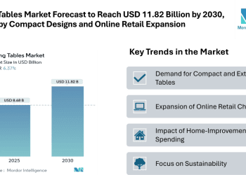 Dining Tables Market Forecast to Reach USD 11.82 Billion by 2030, Driven by Compact Designs and Online Retail Expansion