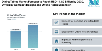 Dining Tables Market Forecast to Reach USD 11.82 Billion by 2030, Driven by Compact Designs and Online Retail Expansion