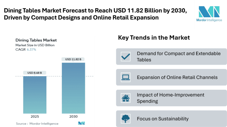 Dining Tables Market Forecast to Reach USD 11.82 Billion by 2030, Driven by Compact Designs and Online Retail Expansion
