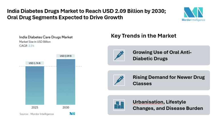 India Diabetes Drugs Market to Reach USD 2.09 Billion by 2030; Oral Drug Segments Expected to Drive Growth