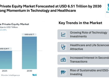 Europe Private Equity Market Forecasted at USD 6.51 Trillion by 2030 with Strong Momentum in Technology and Healthcare