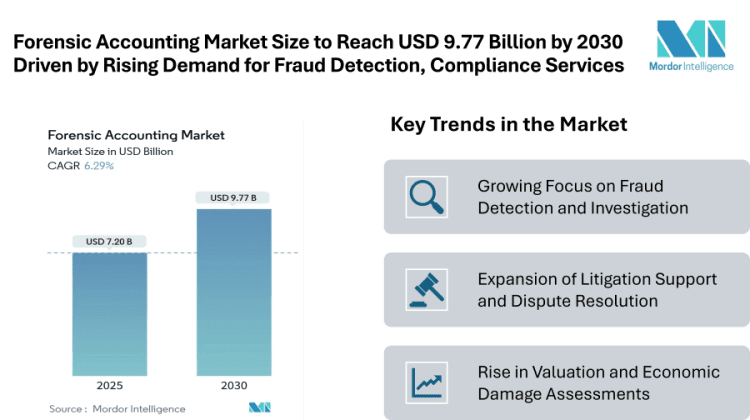 Forensic Accounting Market Size to Reach USD 9.77 Billion by 2030 Driven by Rising Demand for Fraud Detection and Compliance Services