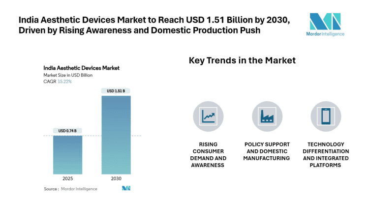 India Aesthetic Devices Market to Reach USD 1.51 Billion by 2030, Driven by Rising Awareness and Domestic Production Push