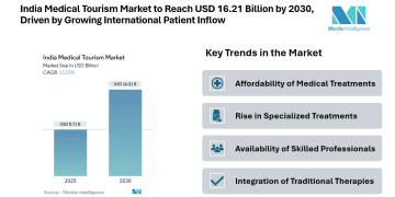 India Medical Tourism Market to Reach USD 16.21 Billion by 2030, Driven by Affordable Treatments and Growing International Patient Inflow