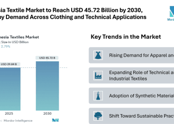 Indonesia Textile Market to Reach USD 45.72 Billion by 2030, Driven by Demand Across Clothing and Technical Applications