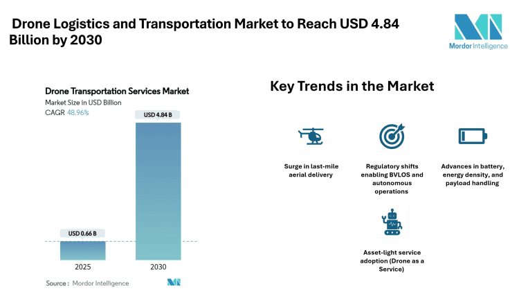 Drone Logistics and Transportation Market to Reach USD 4.84 Billion by 2030, Driven by Aerial Last-Mile Demand and Medical Corridors – Mordor Intelligence