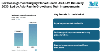 Sex Reassignment Surgery Market Reach USD 5.21 Billion by 2030, Led by Asia-Pacific Growth and Tech Improvements