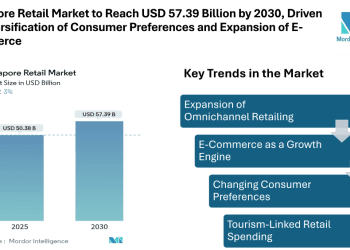 Singapore Retail Market to Reach USD 57.39 Billion by 2030, Driven by Diversification of Consumer Preferences and Expansion of E-Commerce