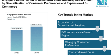 Singapore Retail Market to Reach USD 57.39 Billion by 2030, Driven by Diversification of Consumer Preferences and Expansion of E-Commerce