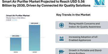 Smart Air Purifier Market Projected to Reach USD 5.56 Billion by 2030, Driven by Connected Air Quality Solutions