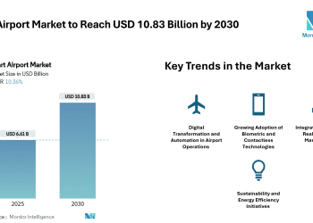 Smart Airport Market to Reach USD 10.83 Billion by 2030 Driven by Digital Infrastructure and Passenger Experience Focus – Mordor Intelligence