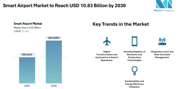 Smart Airport Market to Reach USD 10.83 Billion by 2030 Driven by Digital Infrastructure and Passenger Experience Focus – Mordor Intelligence