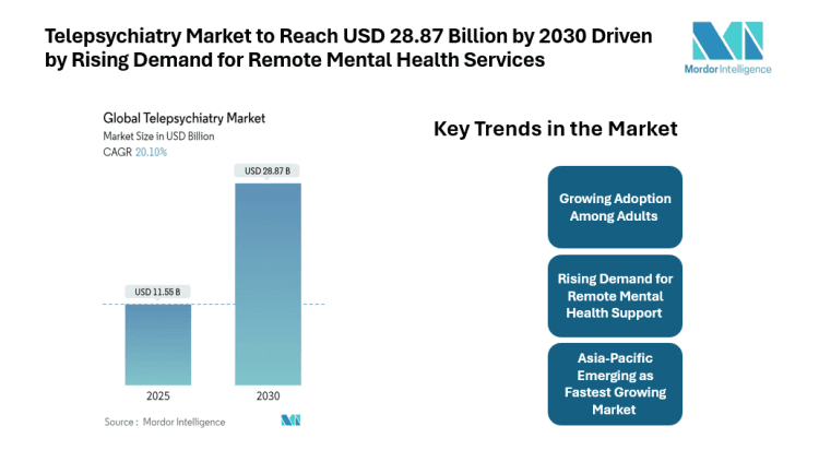 Telepsychiatry Market to Reach USD 28.87 Billion by 2030 Driven by Rising Demand for Remote Mental Health Services