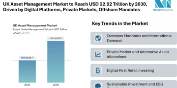 UK Asset Management Market to Reach USD 22.92 Trillion by 2030, Driven by Digital Platforms, Private Markets, and Offshore Mandates