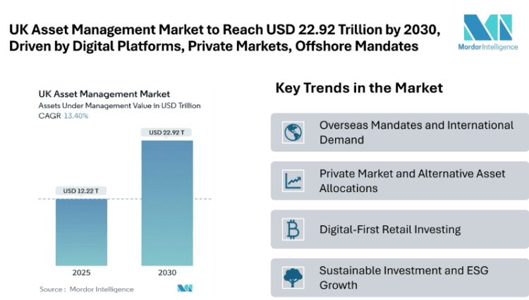 UK Asset Management Market to Reach USD 22.92 Trillion by 2030, Driven by Digital Platforms, Private Markets, and Offshore Mandates