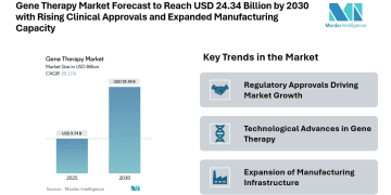 Gene Therapy Market Forecast to Reach USD 24.34 Billion by 2030 with Rising Clinical Approvals and Expanded Manufacturing Capacity