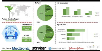AI-First Surgical Robotics Market Trends Technologies and Revenue Analysis by Type Technology and Application