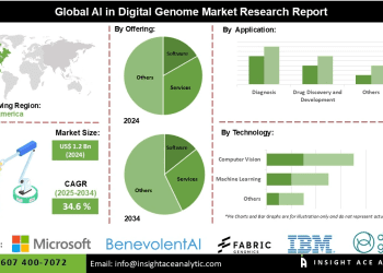 AI in Digital Genome Market Opportunities in Pharmaceutical Biotechnology and Research Organizations