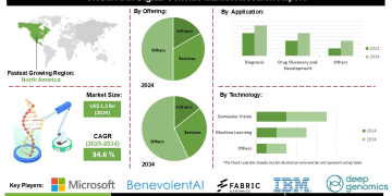 AI in Digital Genome Market Opportunities in Pharmaceutical Biotechnology and Research Organizations