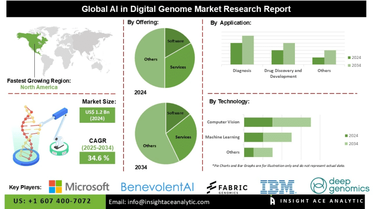 AI in Digital Genome Market Opportunities in Pharmaceutical Biotechnology and Research Organizations