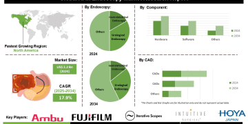 AI in Endoscopy Market Trends Highlighting Adoption of AI Driven Imaging Systems and Improved Diagnostic Accuracy in Hospitals and Clinics
