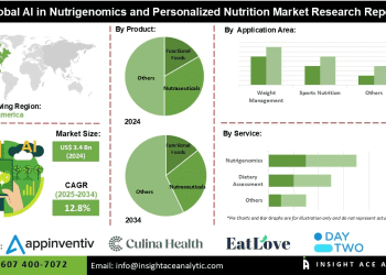 AI in Nutrigenomics and Personalized Nutrition Market Opportunities in Dietary Supplements Functional Foods and Nutraceuticals