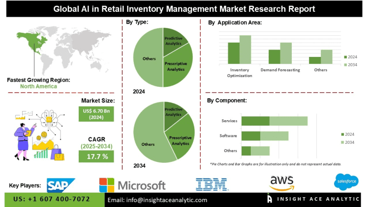 AI in Retail Inventory Management Market Analysis Forecast and Emerging Innovations in Predictive and Prescriptive Analytics