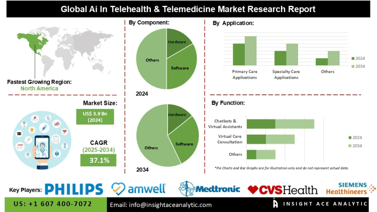 AI in Telehealth and Telemedicine Market Opportunities Rising Adoption of AI in Diagnostics and Clinical Decision Support