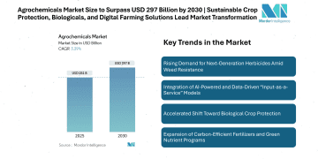 Agrochemicals Market Size to Surpass USD 297 Billion by 2030 | Sustainable Crop Protection, Biologicals, and Digital Farming Solutions Lead Market Transformation