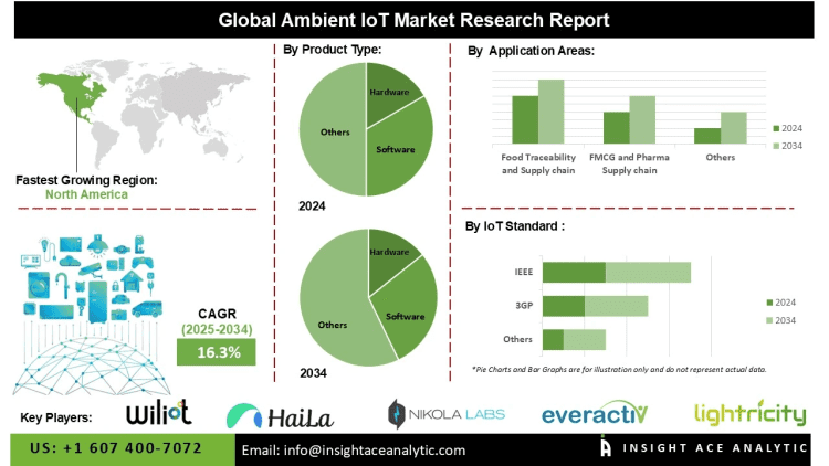 Ambient IoT Market Trends Backscatter Communication and Battery-Free Devices Transforming Industries