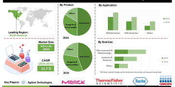 Automated Nucleic Acid Extraction Market Analysis Instruments Reagents and Consumables Applications