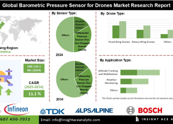 Barometric Pressure Sensor for Drones Market Insights Exploring Key Players Innovations and Competitive Landscape in Drone Sensor Technology