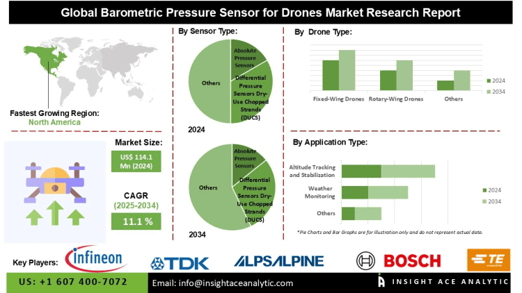 Barometric Pressure Sensor for Drones Market Insights Exploring Key Players Innovations and Competitive Landscape in Drone Sensor Technology