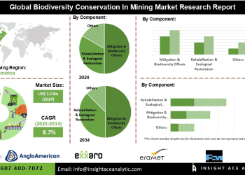 Biodiversity Conservation in Mining Market Forecast Highlighting Consulting and Monitoring Services