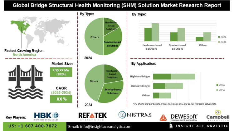 Bridge Structural Health Monitoring (SHM) Solution Market Dynamics and Emerging Technologies