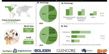 Carbon Neutral Mining Market Emerging Technologies Emission Monitoring Digital Solutions and Infrastructure