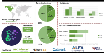 Click Chemistry and Bioorthogonal Chemistry Market Opportunities in Drug Synthesis Diagnostics and Therapeutics
