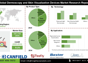 Dermoscopy and Skin Visualization Devices Market Developments Highlighting Teledermatology and AI Enabled Diagnostics