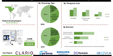 Digital Health in FSP Models Market Expansion Market Drivers and Emerging Applications in Oncology Neurology and Rare Disease Research
